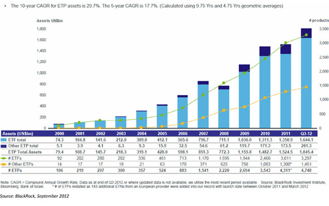 ETF Market Growth Graph