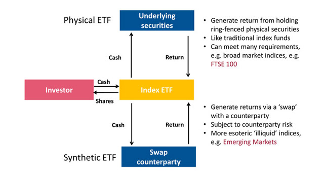 ETF Replication Methods